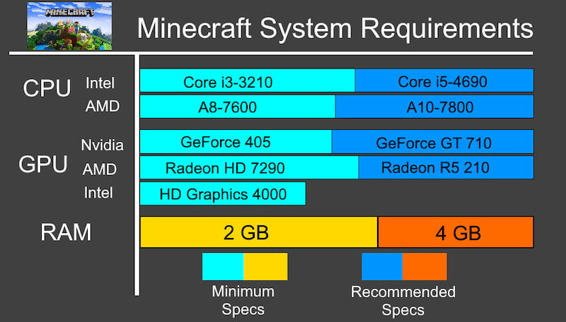 How much RAM space is required by Minecraft